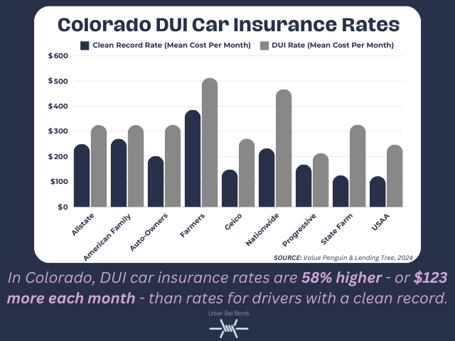 Graph comparing Colorado DUI car insurance rates by company