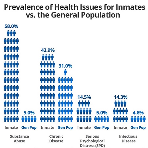 Graph showing the prevalence of several health issues for inmates vs. the general population